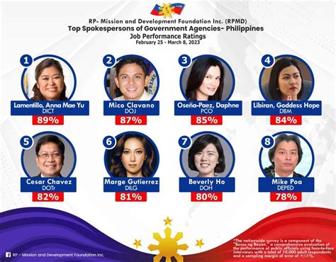 DICT’s Lamentillo emerges as top gov’t .